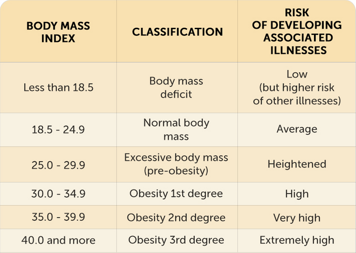 How To Calculate Your Optimal Weight And Height